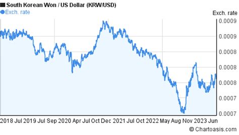 71000 Won (KRW) to US Dollars (USD) .